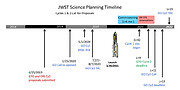 JWST Science Planning Timeline