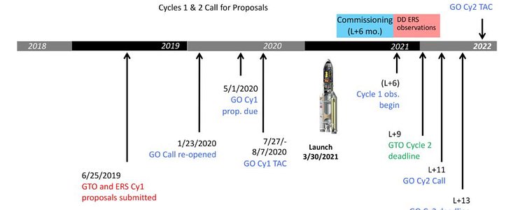 JWST Science Planning Timeline