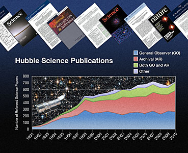 Hubble papers published over the years