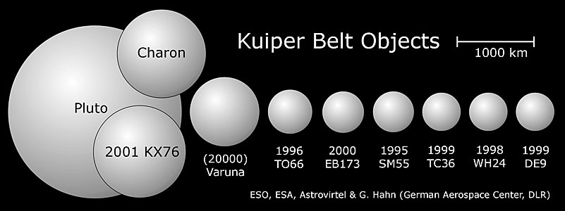 Relative sizes of the largest known Kuiper Belt