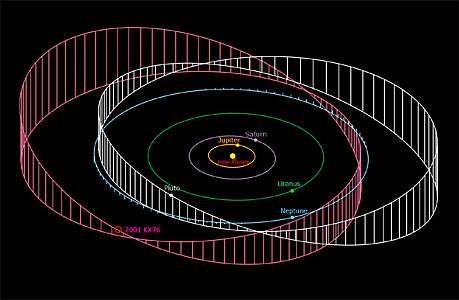 The orbit of 2001 KX76 compared to the orbit of the planets