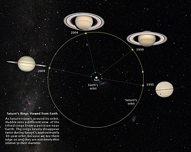 Saturn's rings viewed from Earth