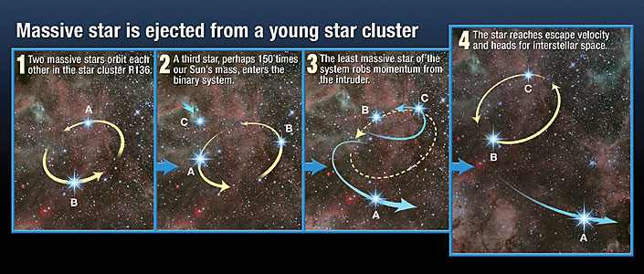 Massive star ejected from young star cluster (artist's impression)