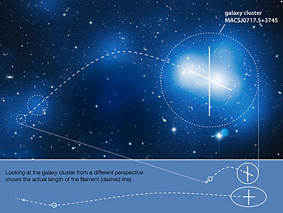 The geometry of MACS J0717
