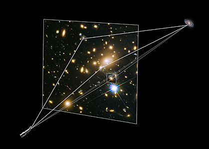 Illustration showing gravitational lensing producing supernova images