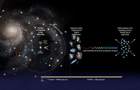 Cosmic distance ladder