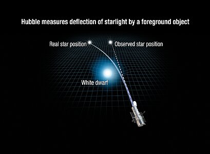 Hubble Measures Deflection of Starlight by a Foreground Object