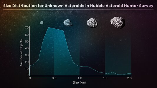 Size distribution for unknown asteroids in Hubble asteroid hunter survey