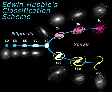The Hubble tuning fork - classification of galaxies