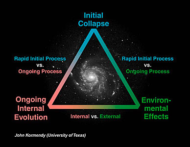 Possible galaxy evolution processes