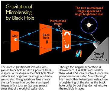 Gravitational microlensing by black hole (Illustration)