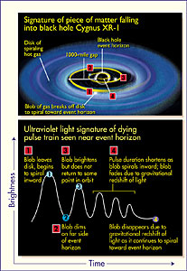 'Death spiral' around Cygnus XR-1