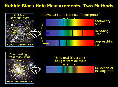 Using spectroscopy to measure velocity dispersion