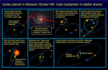 Jovian planet in globular cluster M4: calm bystander in stellar drama