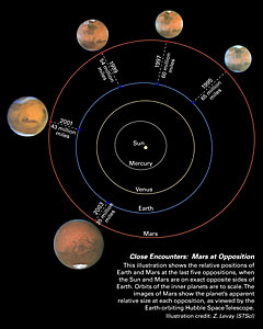 Mars oppositions Solar System diagram