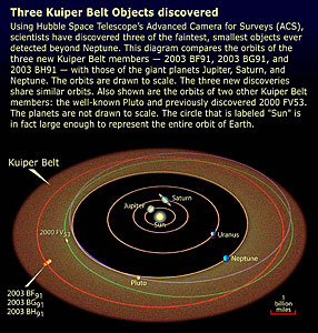 KBO orbits diagram