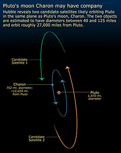 Pluto's Moon May Have Company (artist's impression)