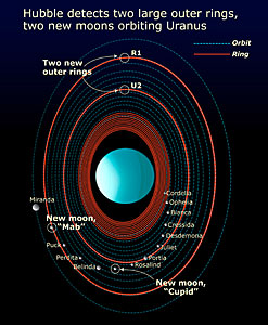 Features in the Uranus system