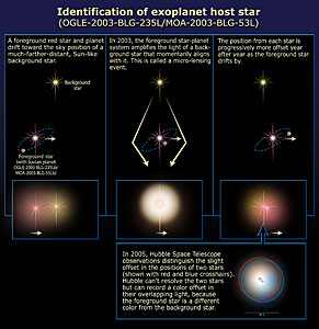 Identification of extrasolar planet host star