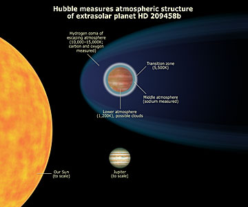 Hubble measures atmospheric structure of extrasolar planet HD 209458b