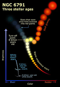 NGC 6791: three stellar ages illustration
