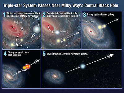 Triple-star system passes near Milky Way's central black hole