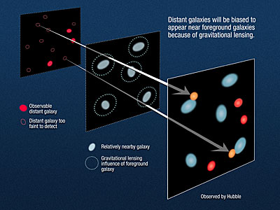 Gravitational lensing of distant galaxies