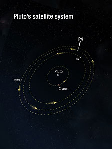 Pluto's satellite system