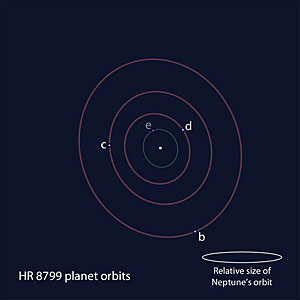 Positional schmatic of the members of the HR 8799 exoplanet system