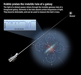 Hubble probes the invisible halo of a galaxy