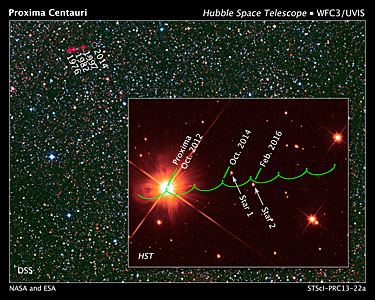 The proper motion path of Proxima Centauri
