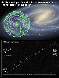 Hubble stretches the stellar tape measure ten times further