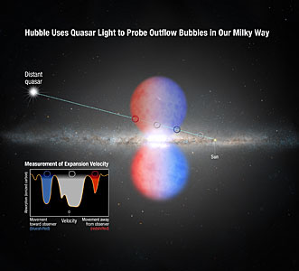 Probing the Milky Way's outflow