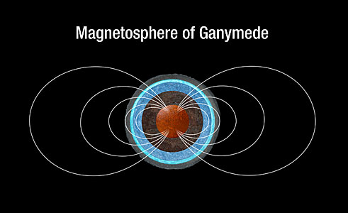 Ganymede’s magnetic field
