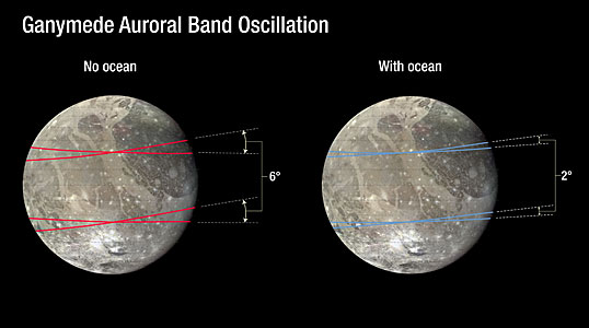 Plot of the rocking of Ganymede’s magnetic field