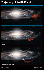 Trajectory of Smith Cloud