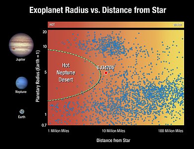 Exoplanet radius versus distance from star