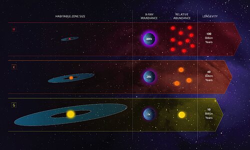 Hubble Probes Goldilocks Stars
