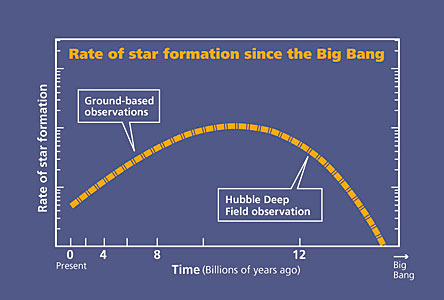Plot of star formation rate since the Big Bang
