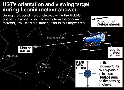 HST's orientation and viewing target during Leonid meteor shower