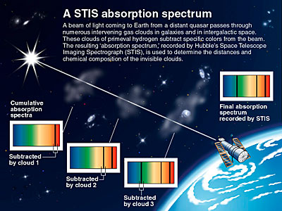 A STIS absorption spectrum