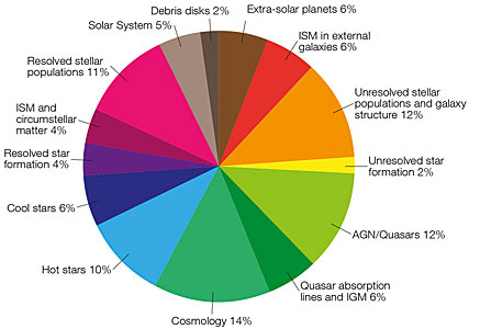 Distribution of scientific topics