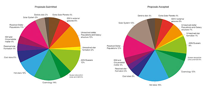 Comparison of the distribution of scientific topics for submitted and accepted proposals for the cycle 22 TAC