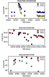 Figure 3: New transients in the HCV