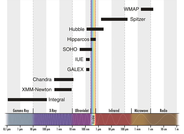 Hubble's sight compared to other space telescopes