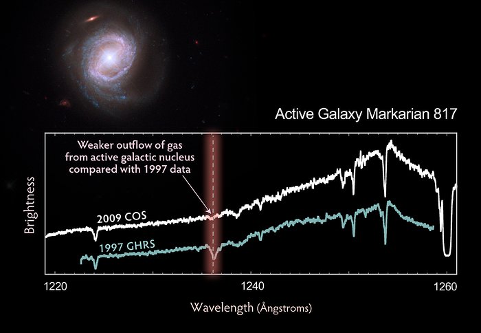 Composite image of Markarian 817 with COS spectrum