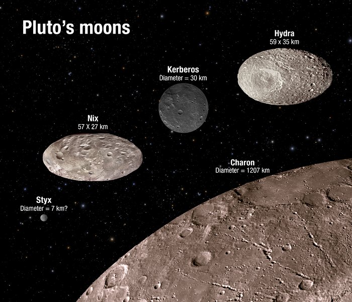 Pluto’s moons