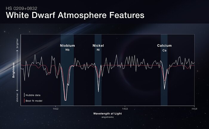 Hubble Spectrum of White Dwarf HS 0209+0832