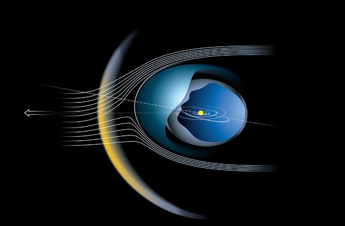 The Heliosphere is Tilted and the Bow Shock Really Exists