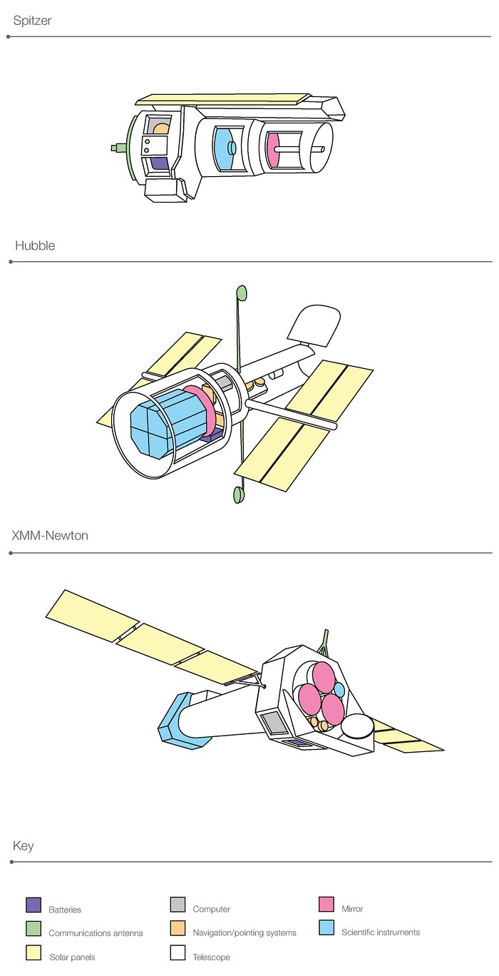 Breaking down space telescopes